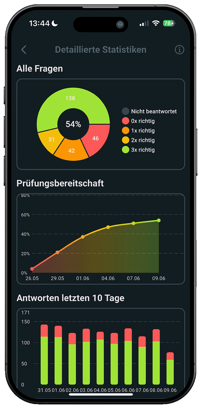 Hundeführerschein24 App – Statistiken